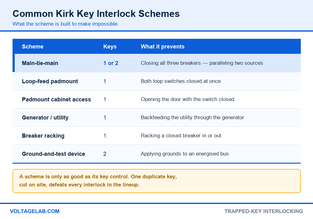 Table of common Kirk key interlock schemes including main-tie-main, loop feed padmount, breaker racking and generator transfer