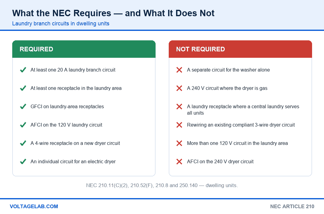 Chart of what the NEC requires and does not require for laundry branch circuits in dwelling units, including GFCI, AFCI and four-wire dryer receptacles