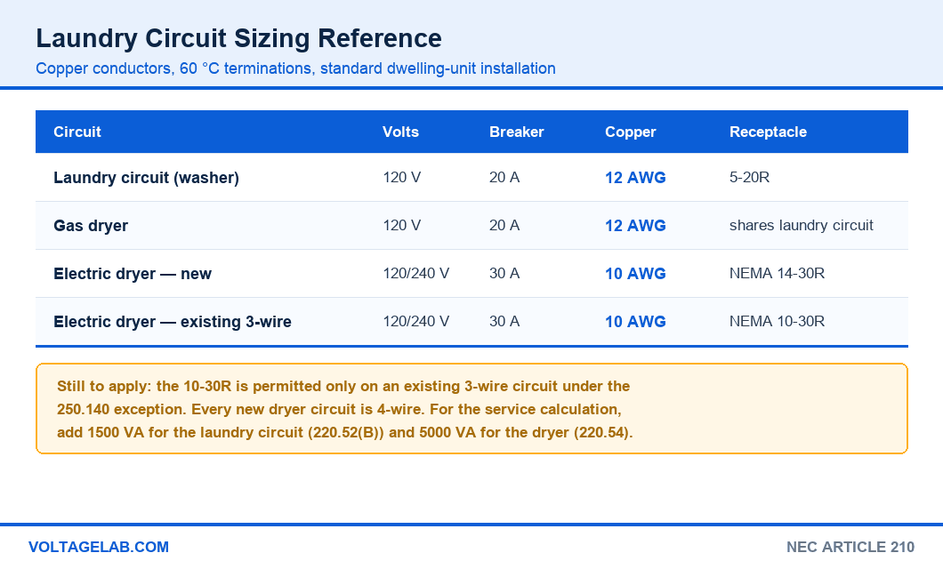 Laundry circuit sizing chart showing breaker size, copper conductor and receptacle for the washer, gas dryer and electric dryer circuits