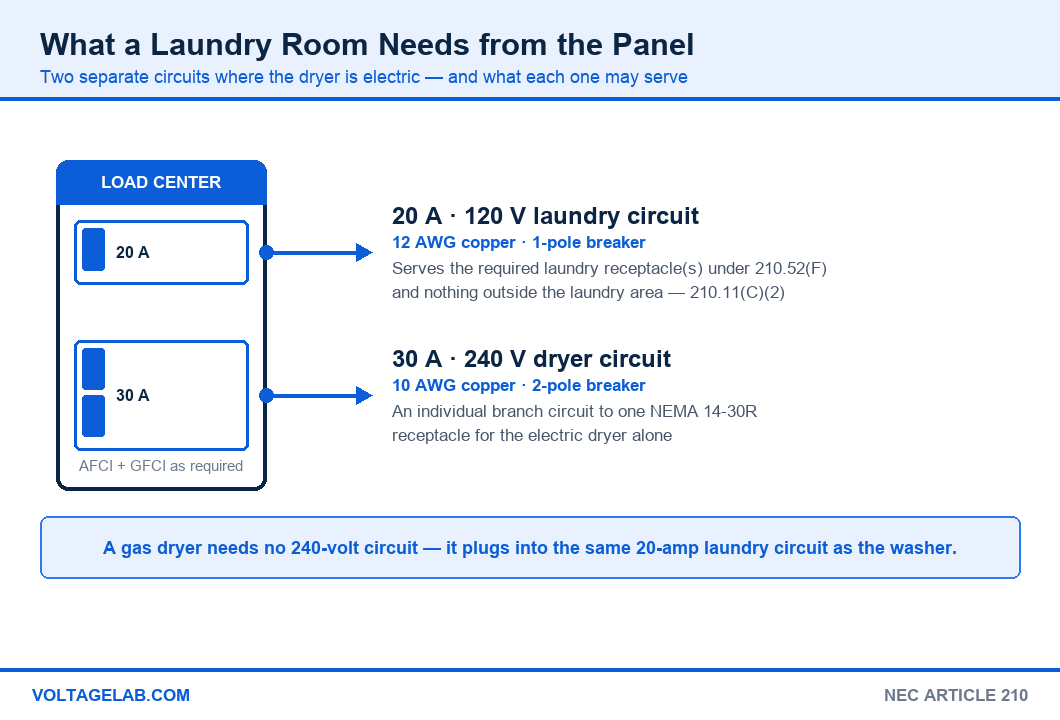 Panel diagram showing the 20 amp 120 volt laundry branch circuit and the 30 amp 240 volt electric dryer circuit and what each may serve