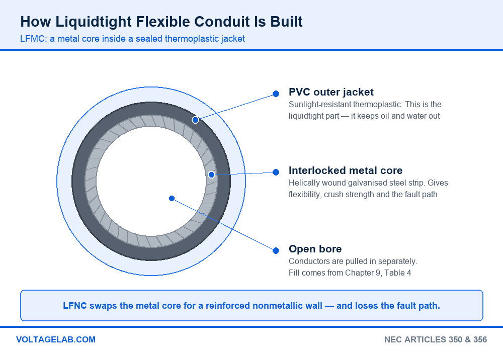 Diagram of LFMC liquidtight flexible metal conduit construction: sunlight-resistant PVC outer jacket, interlocked galvanised steel core and open bore