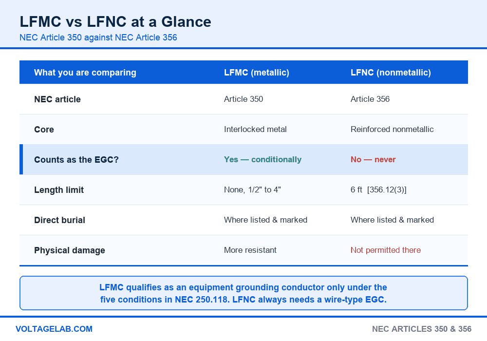 Comparison table of LFMC vs LFNC showing NEC article, core material, equipment grounding conductor use, length limit, direct burial and physical damage rules
