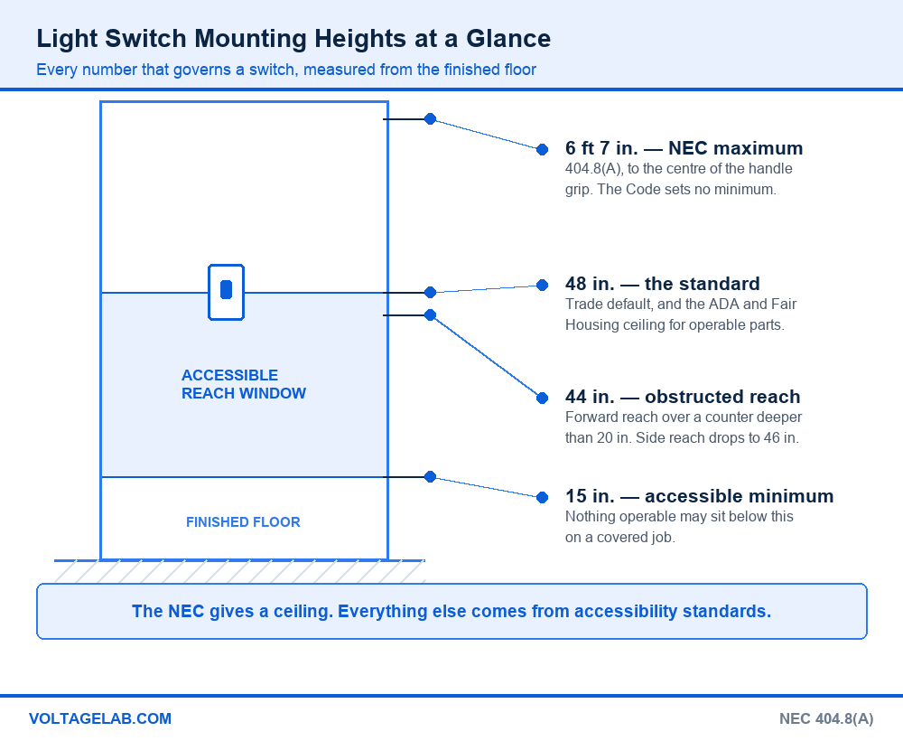 Wall elevation showing light switch mounting heights: 6 ft 7 in. NEC maximum, 48 in. standard, 44 in. obstructed reach and 15 in. accessible minimum