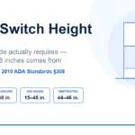 Light Switch Height: NEC & ADA Mounting Requirements Light switch height diagram showing the 48 inch standard mounting height and the 15 to 48 inch ADA accessible reach window