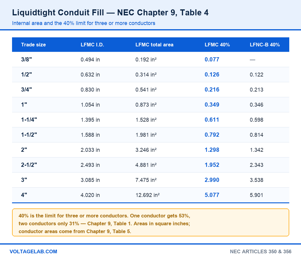 Liquidtight conduit fill chart from NEC Chapter 9 Table 4 showing LFMC internal diameter, total area and 40 percent fill alongside LFNC-B for trade sizes 3/8 inch through 4 inch