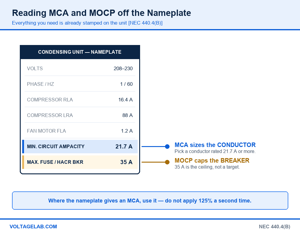 How to read MCA and MOCP off an HVAC condensing unit nameplate showing compressor RLA, LRA, fan FLA, minimum circuit ampacity and max fuse rating