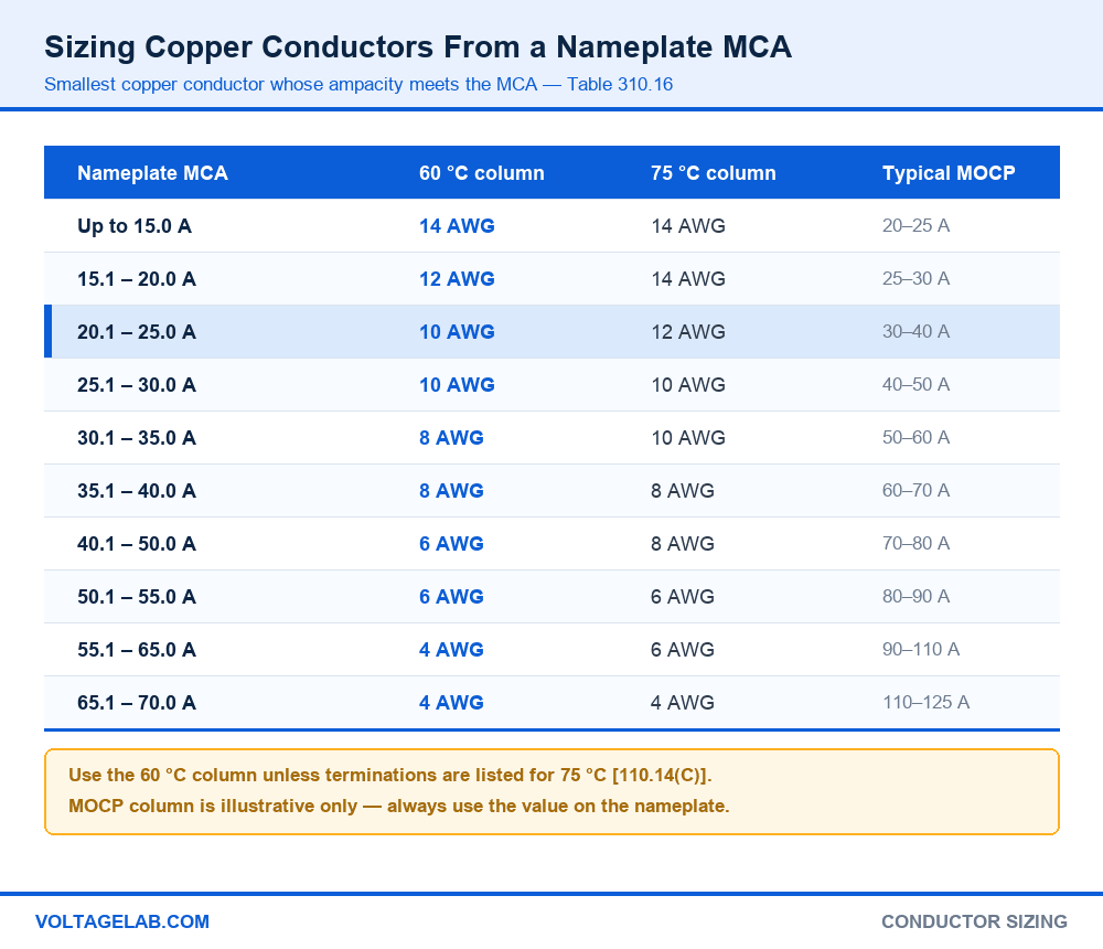 Chart converting a nameplate MCA to the smallest copper conductor size using the 60 and 75 degree columns of NEC Table 310.16