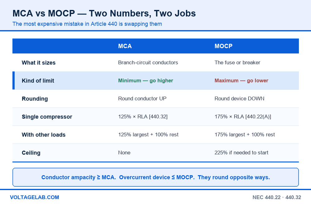 MCA vs MOCP comparison table showing minimum versus maximum, rounding direction, and the NEC 440.32 and 440.22 formulas