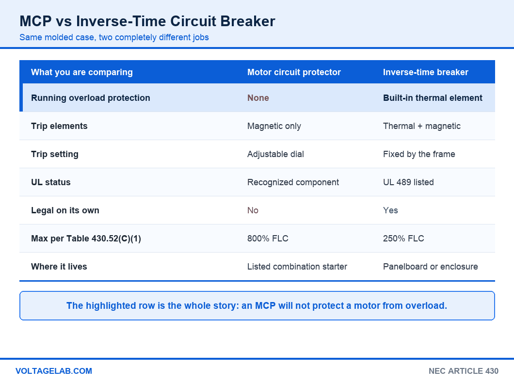 Comparison table of motor circuit protector versus inverse-time circuit breaker: overload protection, trip elements, UL status and Table 430.52 percentages