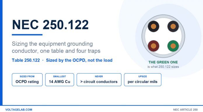 NEC 250.122 Explained: Sizing the Equipment Grounding Conductor NEC 250.122 equipment grounding conductor sizing, showing a raceway cross-section with the green EGC that Table 250.122 sizes