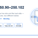 NEC 250.90-250.102 Explained: Bonding on the Line & Load Side NEC 250.90 to 250.102 bonding diagram showing a service enclosure with a bonding bushing and supply-side bonding jumper to the bonding bar