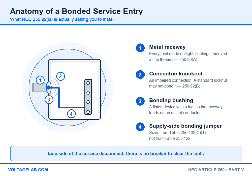 Diagram of a bonded service entry showing the metal raceway, concentric knockout, bonding bushing and supply-side bonding jumper per NEC 250.92(B)
