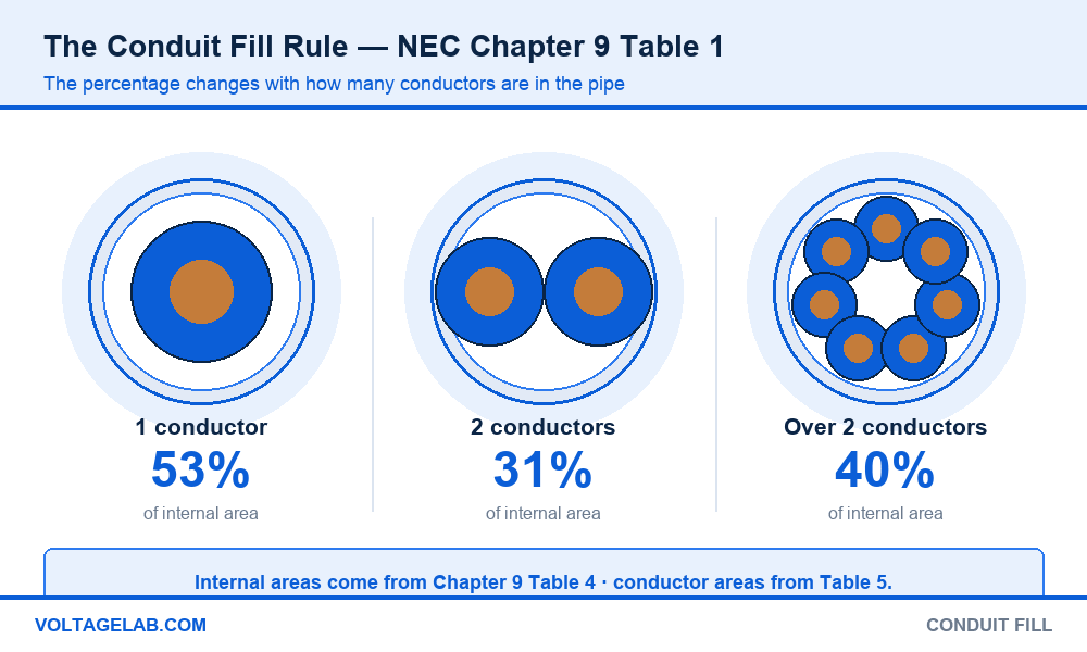 Diagram of NEC Chapter 9 Table 1 conduit fill percentages: one conductor 53 percent, two conductors 31 percent, over two conductors 40 percent