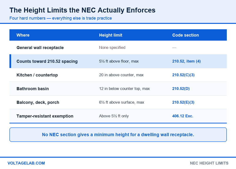 Table of NEC receptacle height limits including the 5.5 ft counting rule, 20 inches above a countertop and 6.5 ft above a deck