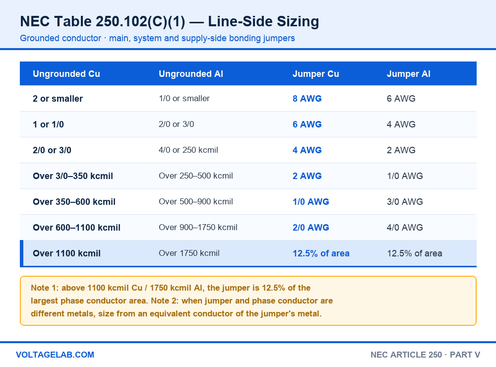 NEC Table 250.102(C)(1) chart showing bonding jumper sizes in copper and aluminium for ungrounded supply conductors from 2 AWG to over 1100 kcmil