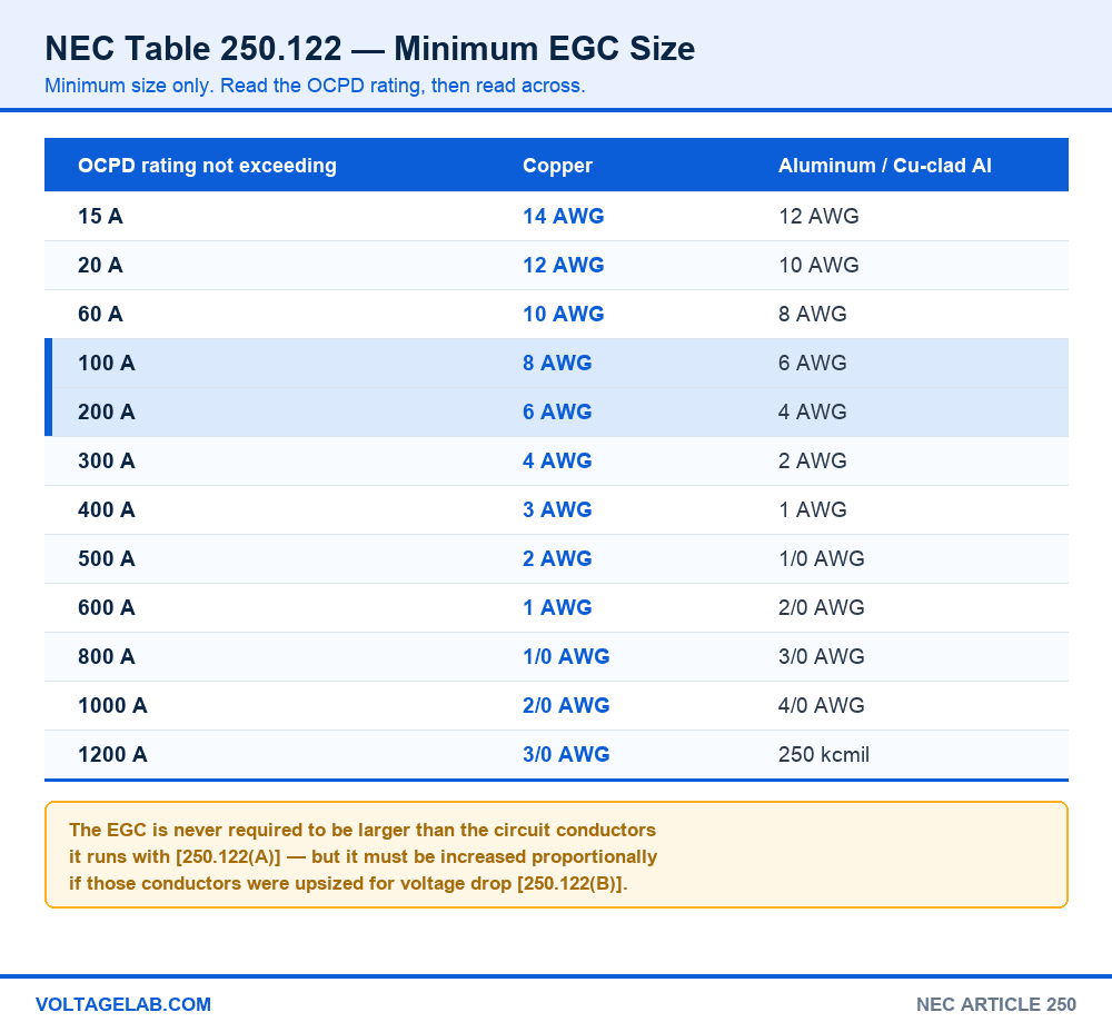 NEC Table 250.122 equipment grounding conductor size chart showing copper and aluminum sizes for overcurrent devices from 15 A to 1200 A
