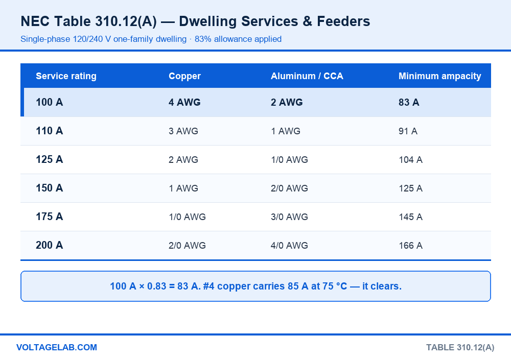 NEC Table 310.12(A) chart showing copper and aluminum conductor sizes for 100 amp through 200 amp single-phase dwelling services