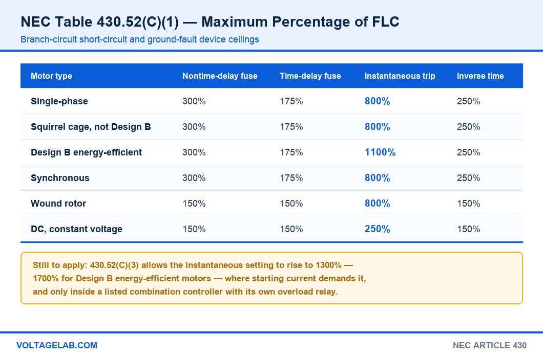 NEC Table 430.52(C)(1) maximum percentages of full-load current for nontime-delay fuse, time-delay fuse, instantaneous trip breaker and inverse time breaker by motor type