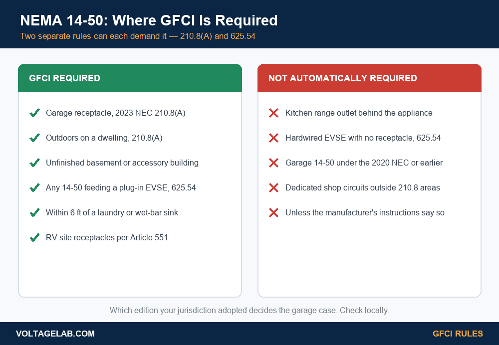 Chart showing when a NEMA 14-50 outlet requires GFCI protection under NEC 210.8(A) and NEC 625.54