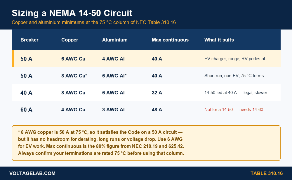 NEMA 14-50 wire size and breaker chart showing 6 AWG copper and 4 AWG aluminium for a 50 amp circuit with 40 amp continuous limit