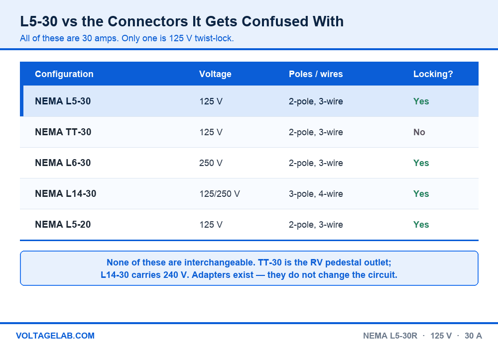Comparison chart of NEMA L5-30 vs TT-30 vs L6-30 vs L14-30 vs L5-20 showing voltage, pole and wire configuration and whether each locks