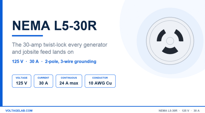 NEMA L5-30R Explained: Twist-Lock Receptacle Ratings & Wiring NEMA L5-30R twist-lock receptacle face showing three curved slots, rated 125 volts 30 amps 2-pole 3-wire grounding