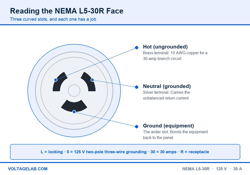 NEMA L5-30R wiring diagram showing hot brass terminal, neutral silver terminal and the wider equipment ground slot