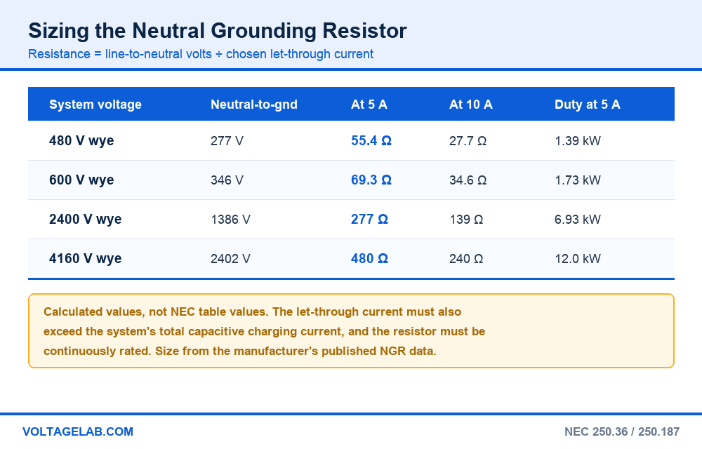 Neutral grounding resistor sizing table showing ohms and kilowatt duty for 480V, 600V, 2400V and 4160V systems at 5 and 10 amp let-through current