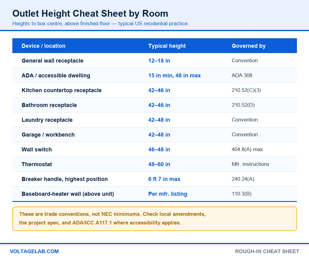 Outlet height cheat sheet by room showing typical receptacle, switch, thermostat and breaker handle heights above finished floor