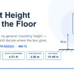 Outlet Height From the Floor: NEC Receptacle Mounting Rules Outlet height from the floor diagram showing a duplex receptacle 16 inches above the finished floor with NEC 210.52 height limits
