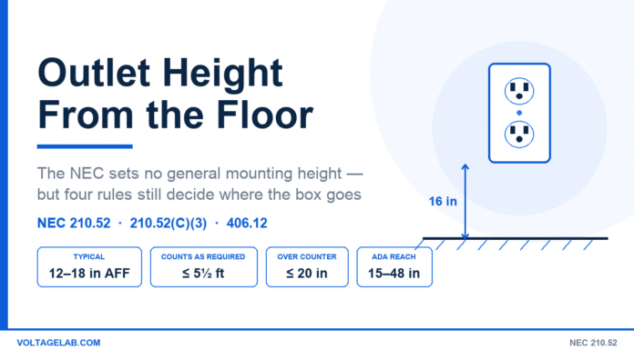 Outlet Height From the Floor: NEC Receptacle Mounting Rules Outlet height from the floor diagram showing a duplex receptacle 16 inches above the finished floor with NEC 210.52 height limits
