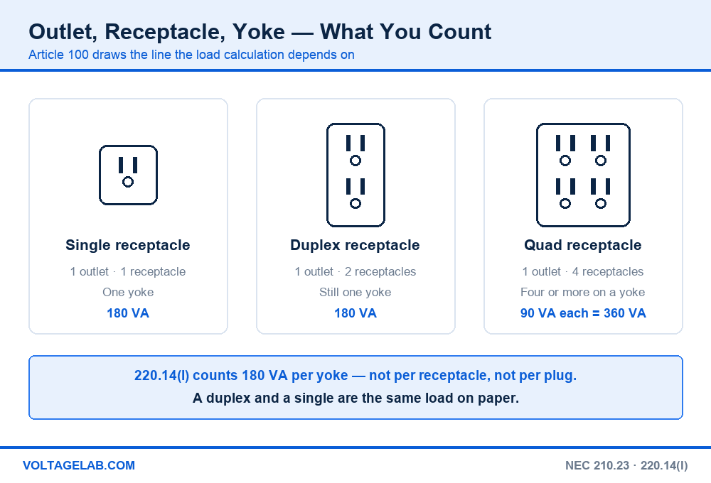 Diagram comparing a single, duplex and quad receptacle showing outlets, receptacles and yokes and the 180 VA and 90 VA load calculation per NEC 220.14(I)