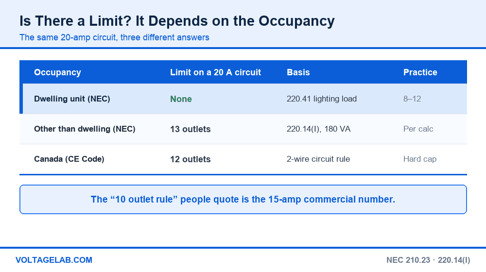 Comparison of outlet limits on a 20 amp circuit in NEC dwelling units, NEC non-dwelling occupancies and the Canadian Electrical Code