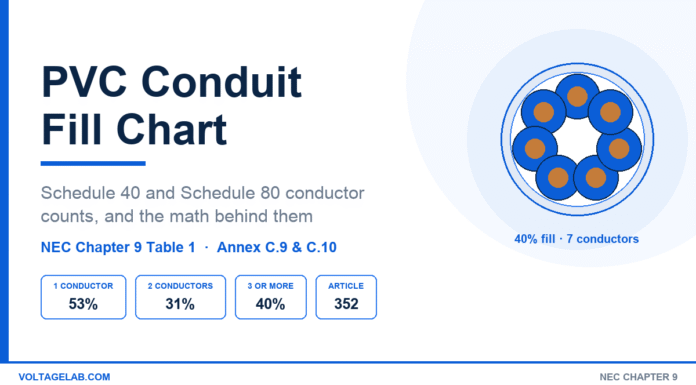 PVC Conduit Fill Chart: NEC Chapter 9 Limits for Schedule 40 & 80 PVC conduit fill chart showing NEC Chapter 9 Table 1 limits of 53 percent, 31 percent and 40 percent with a conduit cross-section holding seven conductors