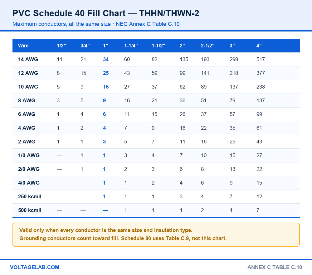 PVC Schedule 40 conduit fill chart showing maximum THHN THWN-2 conductors from 14 AWG to 500 kcmil for trade sizes one half inch through four inch
