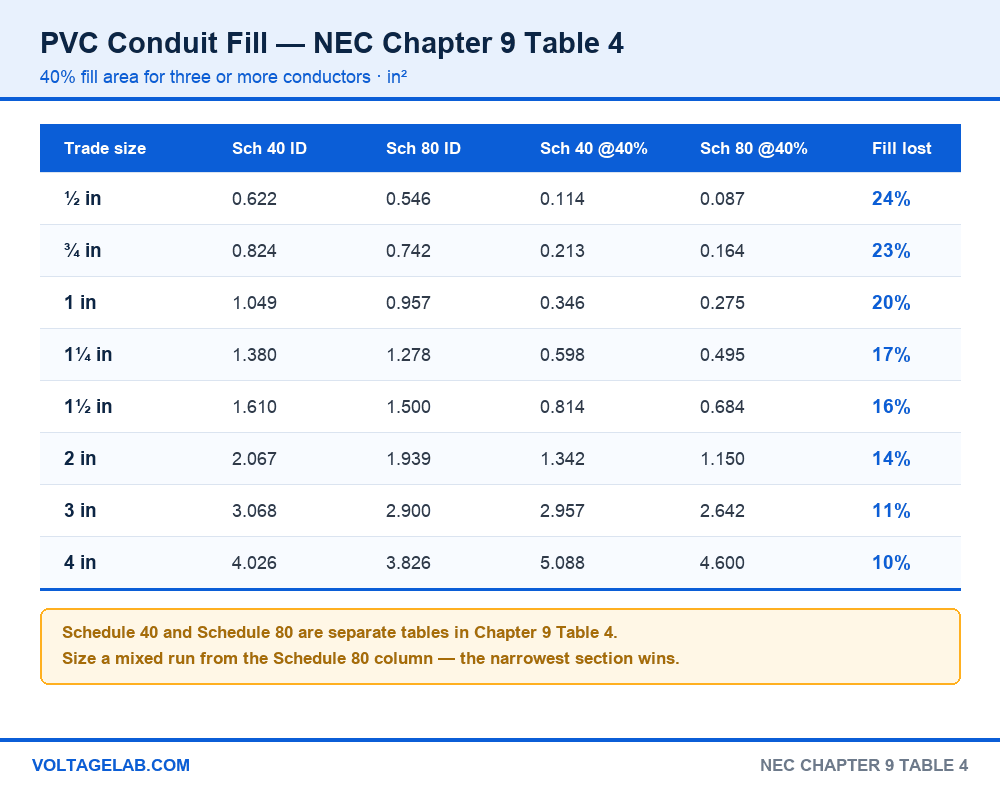 PVC conduit fill chart comparing Schedule 40 and Schedule 80 inside diameters and 40 percent fill areas from NEC Chapter 9 Table 4