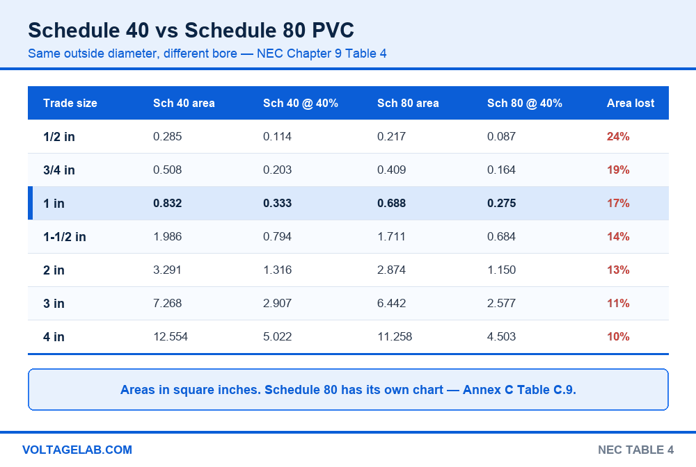 Comparison table of Schedule 40 vs Schedule 80 PVC conduit internal area and 40 percent fill area by trade size from NEC Chapter 9 Table 4