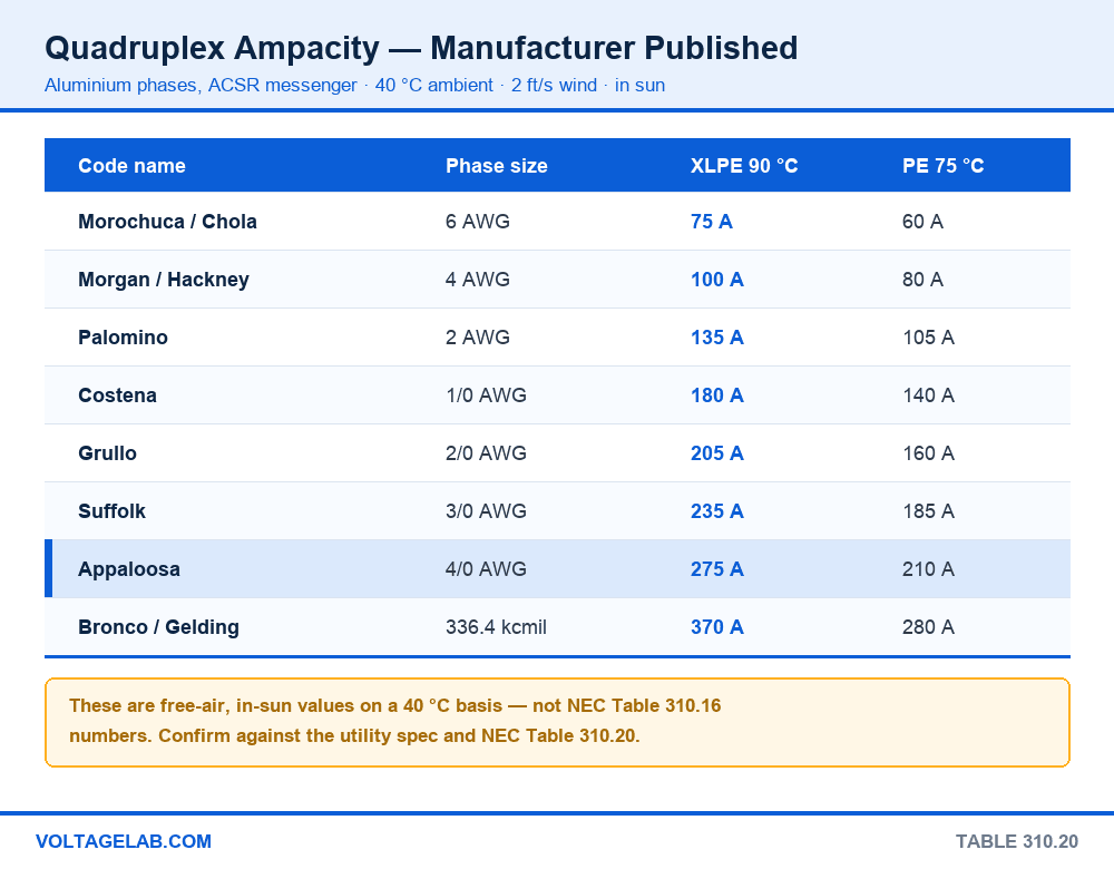 Quadruplex ampacity chart by code name and conductor size for XLPE 90C and polyethylene 75C aluminum service drop cable