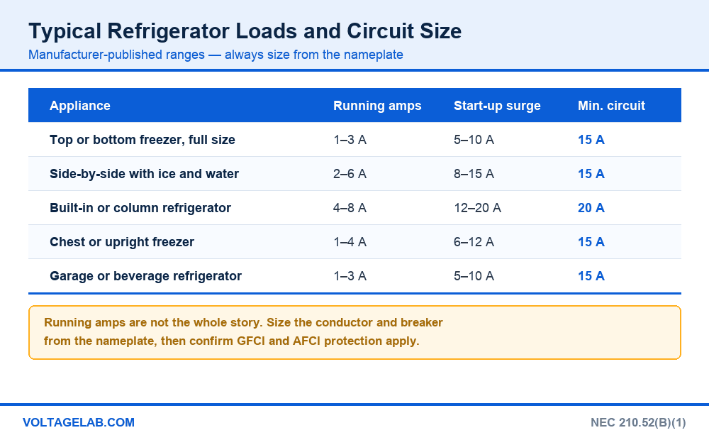 Chart of typical refrigerator running amps, start-up surge and minimum circuit size for full size, side-by-side, built-in, freezer and garage refrigerators