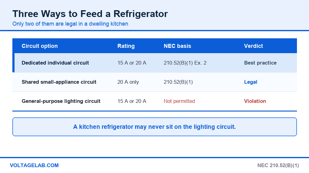 Comparison of three ways to feed a refrigerator: dedicated individual circuit, shared 20 amp small-appliance circuit, and general-purpose lighting circuit