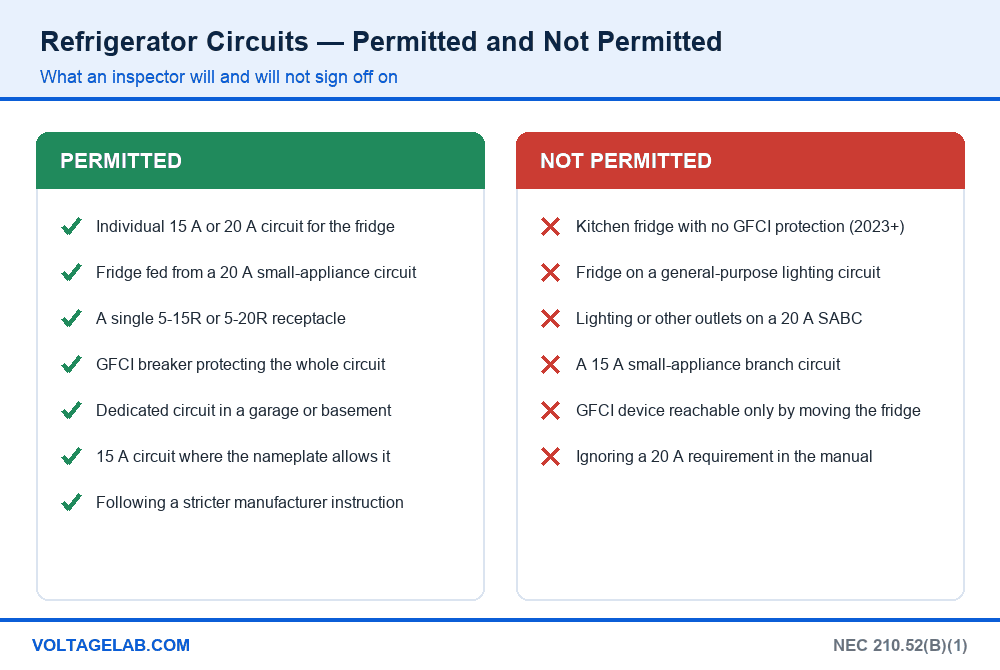 Chart of permitted and not permitted refrigerator circuit installations under the NEC, including GFCI, small-appliance branch circuits and receptacle ratings
