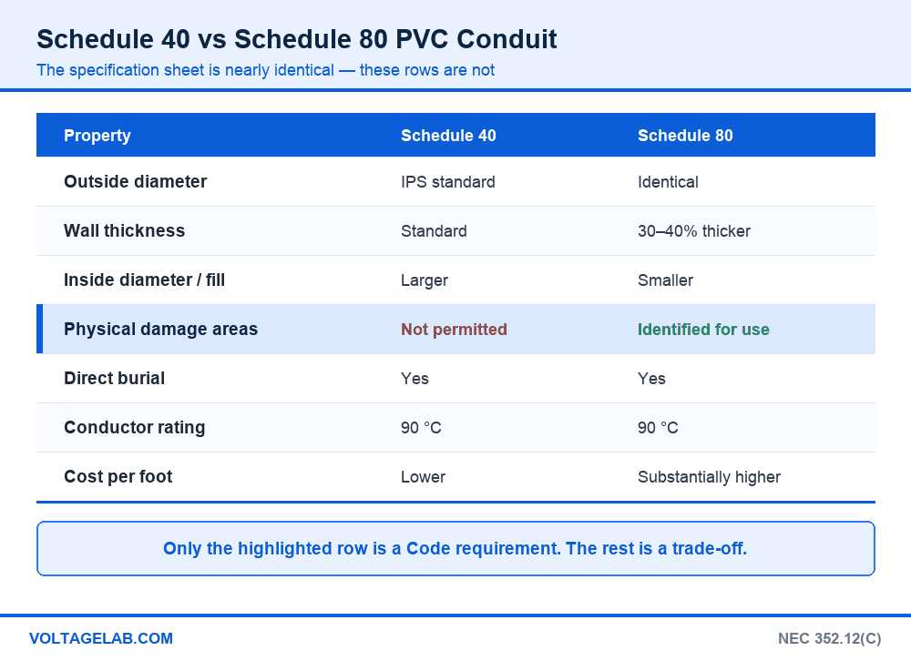 Comparison table of Schedule 40 vs Schedule 80 PVC conduit properties including physical damage rating per NEC 352.12(C)