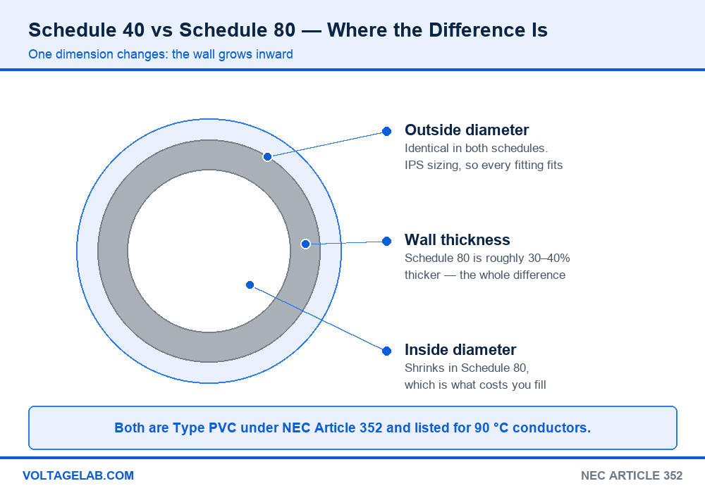 Diagram of PVC conduit cross-section labelling outside diameter, wall thickness and inside diameter for Schedule 40 and Schedule 80