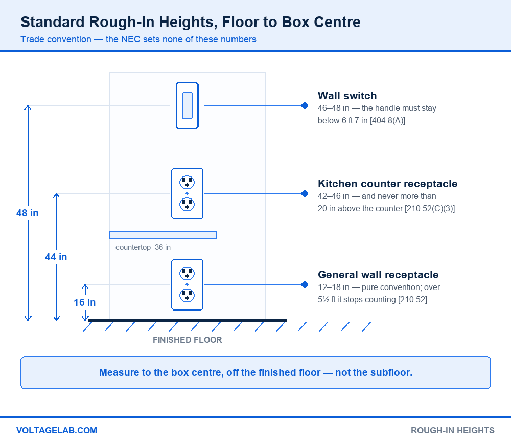Wall elevation showing standard rough-in heights: general receptacle 16 inches, kitchen counter receptacle 44 inches and wall switch 48 inches above finished floor