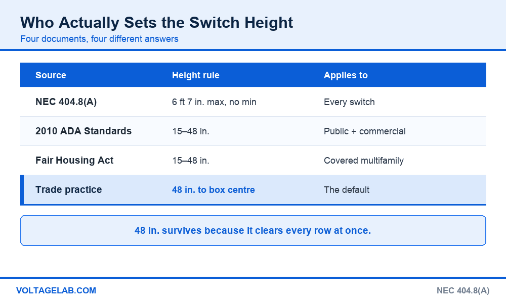 Comparison of light switch height rules from NEC 404.8(A), the 2010 ADA Standards, the Fair Housing Act and trade practice