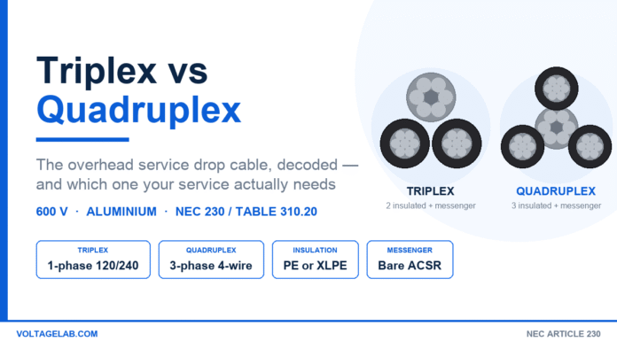 Triplex vs Quadruplex Service Cable Explained Triplex vs quadruplex service drop cable cross-sections showing insulated aluminum phase conductors around a bare ACSR neutral messenger