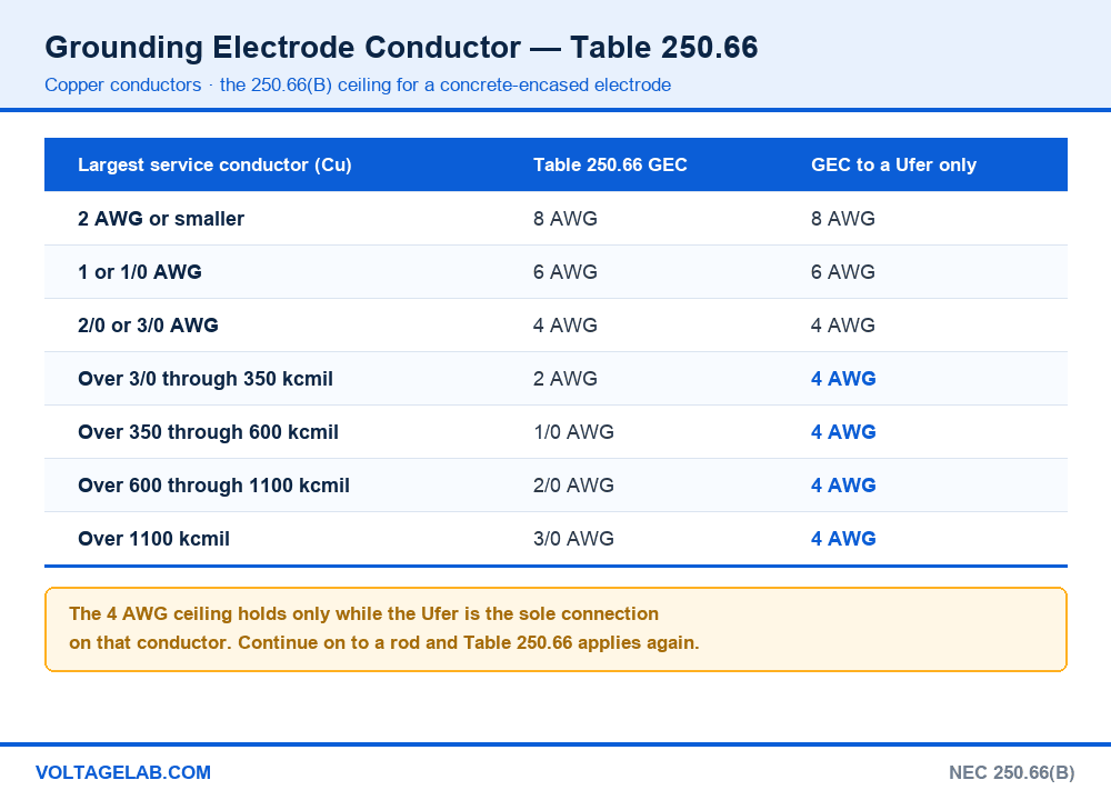 Grounding electrode conductor sizing chart from NEC Table 250.66 with the 4 AWG copper ceiling allowed by 250.66(B) for a concrete-encased electrode