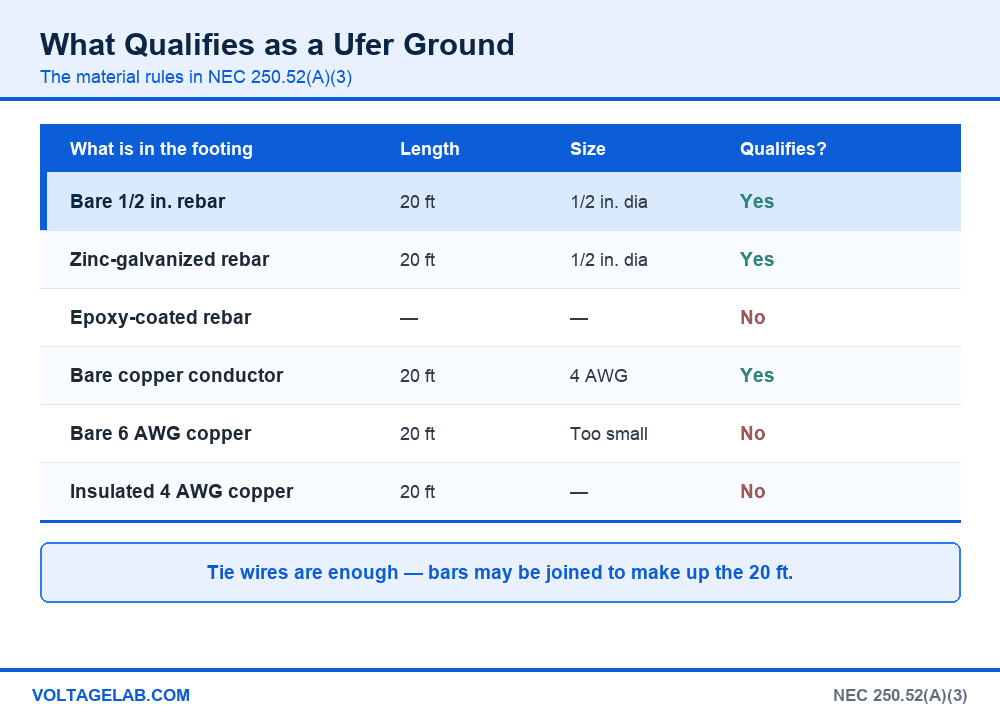 Table of what qualifies as a Ufer ground under NEC 250.52(A)(3): bare and galvanized rebar and bare 4 AWG copper qualify, epoxy-coated rebar does not