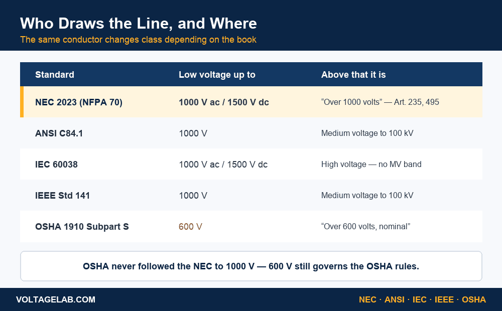 Comparison of low voltage thresholds set by NEC 2023, ANSI C84.1, IEC 60038, IEEE Std 141 and OSHA 1910 Subpart S