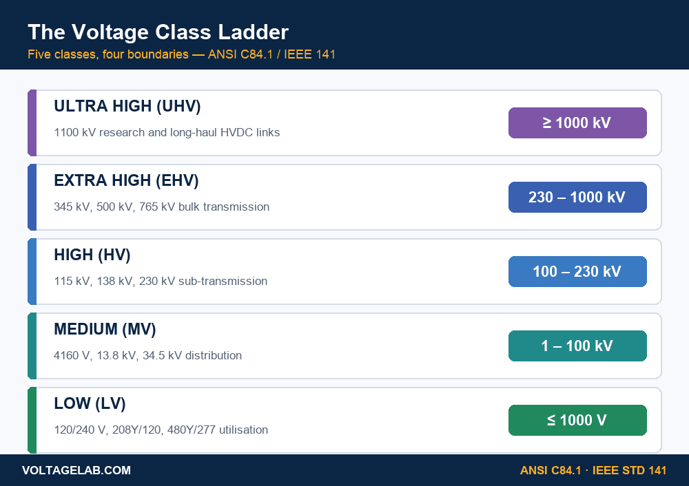 Voltage class ladder showing low, medium, high, extra-high and ultra-high voltage bands with their kV ranges and typical system voltages